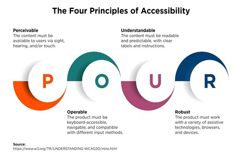Una imagen que muestra los cuatro principios de la accesibilidad: perceptible, comprensible, operable y robusta.