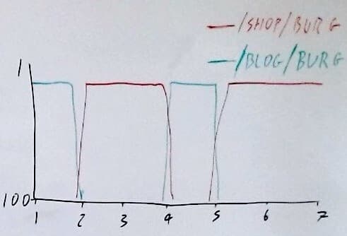 Diagrama dibujado a mano que muestra las consecuencias de la canibalización.