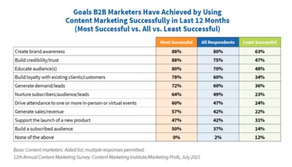 Metas que los especialistas en marketing B2B han logrado mediante el uso exitoso del marketing de contenido en los últimos 12 meses.